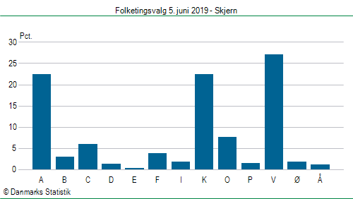 Folketingsvalg onsdag  5. juni 2019