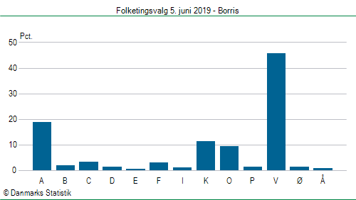 Folketingsvalg onsdag  5. juni 2019