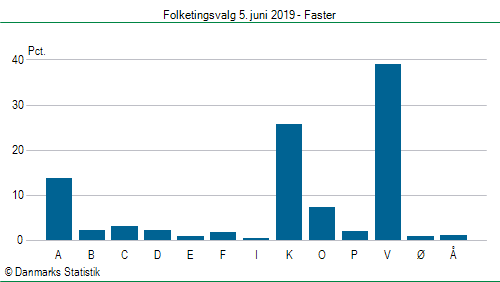 Folketingsvalg onsdag  5. juni 2019