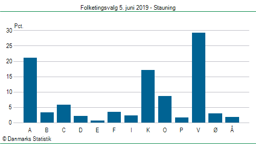 Folketingsvalg onsdag  5. juni 2019