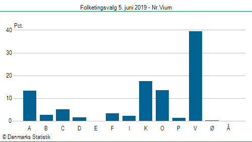 Folketingsvalg onsdag  5. juni 2019