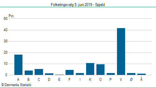 Folketingsvalg onsdag  5. juni 2019