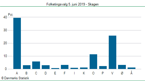 Folketingsvalg onsdag  5. juni 2019