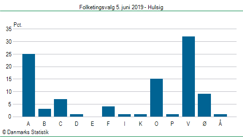 Folketingsvalg onsdag  5. juni 2019