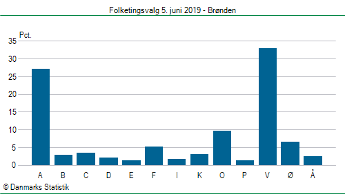 Folketingsvalg onsdag  5. juni 2019