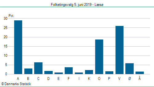 Folketingsvalg onsdag  5. juni 2019