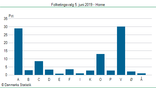 Folketingsvalg onsdag  5. juni 2019