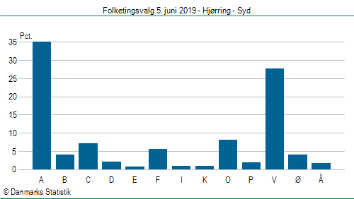 Folketingsvalg onsdag  5. juni 2019