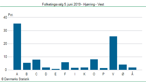 Folketingsvalg onsdag  5. juni 2019