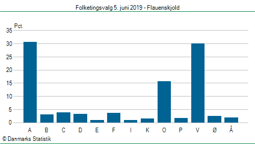 Folketingsvalg onsdag  5. juni 2019