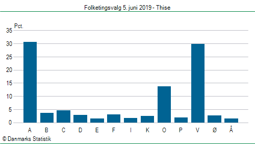 Folketingsvalg onsdag  5. juni 2019