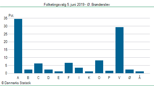 Folketingsvalg onsdag  5. juni 2019