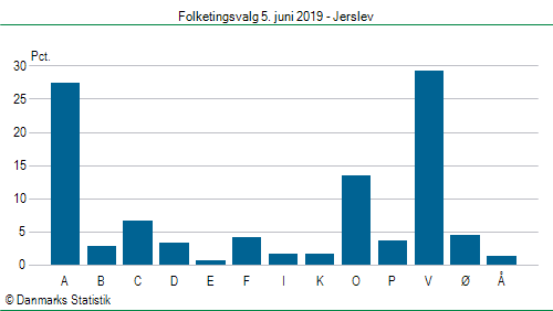 Folketingsvalg onsdag  5. juni 2019