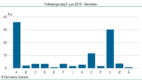 Folketingsvalg onsdag  5. juni 2019