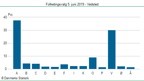 Folketingsvalg onsdag  5. juni 2019