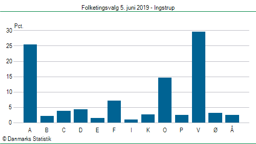 Folketingsvalg onsdag  5. juni 2019