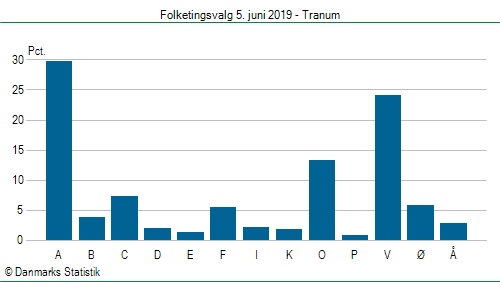 Folketingsvalg onsdag  5. juni 2019