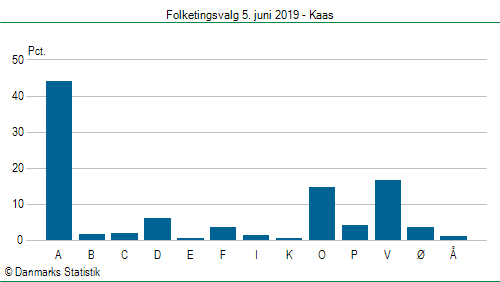 Folketingsvalg onsdag  5. juni 2019