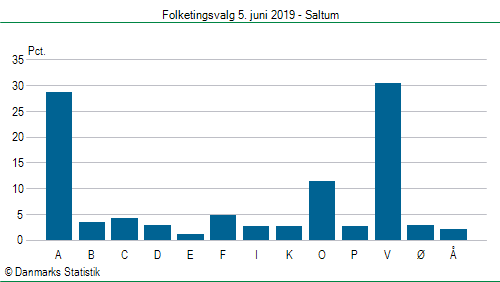 Folketingsvalg onsdag  5. juni 2019