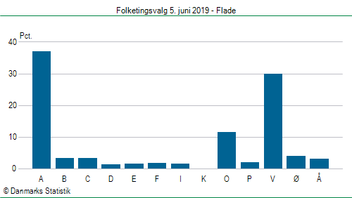 Folketingsvalg onsdag  5. juni 2019