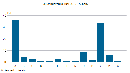 Folketingsvalg onsdag  5. juni 2019