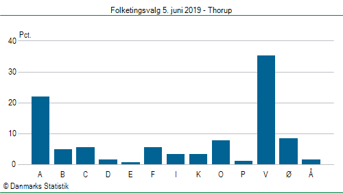 Folketingsvalg onsdag  5. juni 2019