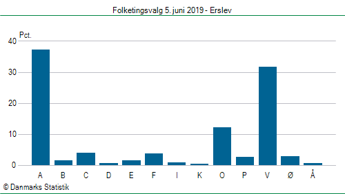 Folketingsvalg onsdag  5. juni 2019