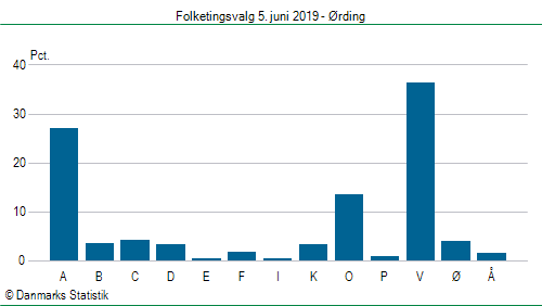 Folketingsvalg onsdag  5. juni 2019