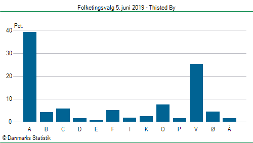 Folketingsvalg onsdag  5. juni 2019