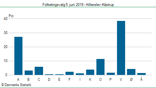 Folketingsvalg onsdag  5. juni 2019