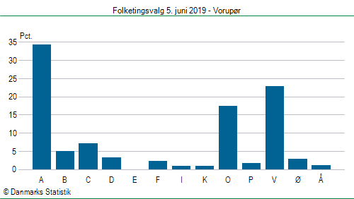 Folketingsvalg onsdag  5. juni 2019