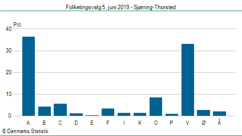 Folketingsvalg onsdag  5. juni 2019