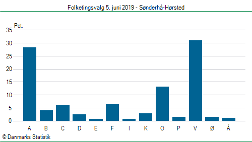 Folketingsvalg onsdag  5. juni 2019