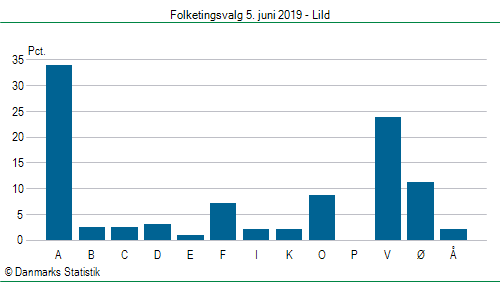 Folketingsvalg onsdag  5. juni 2019