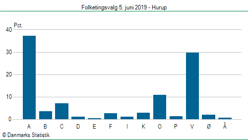 Folketingsvalg onsdag  5. juni 2019