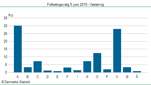 Folketingsvalg onsdag  5. juni 2019