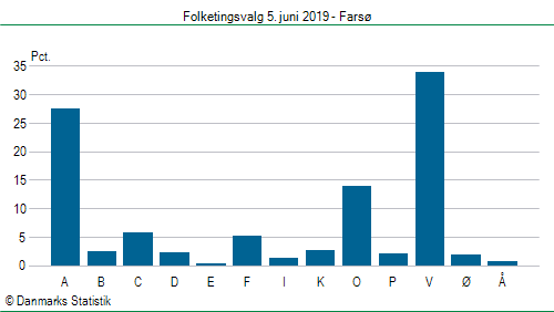 Folketingsvalg onsdag  5. juni 2019