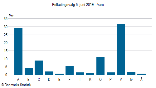 Folketingsvalg onsdag  5. juni 2019