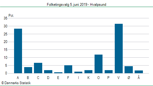 Folketingsvalg onsdag  5. juni 2019