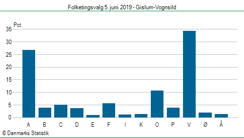 Folketingsvalg onsdag  5. juni 2019