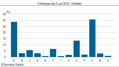 Folketingsvalg onsdag  5. juni 2019