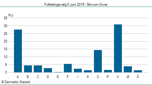 Folketingsvalg onsdag  5. juni 2019