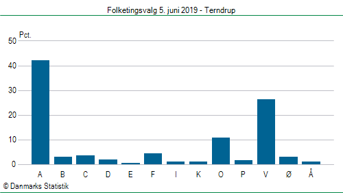 Folketingsvalg onsdag  5. juni 2019