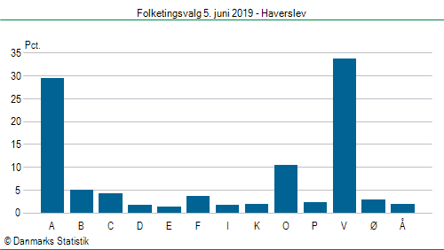 Folketingsvalg onsdag  5. juni 2019