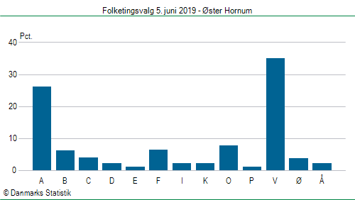 Folketingsvalg onsdag  5. juni 2019