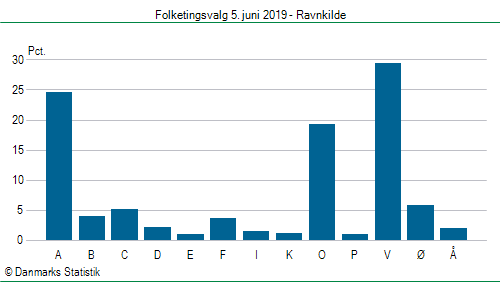 Folketingsvalg onsdag  5. juni 2019