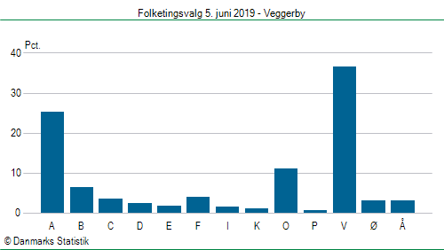 Folketingsvalg onsdag  5. juni 2019