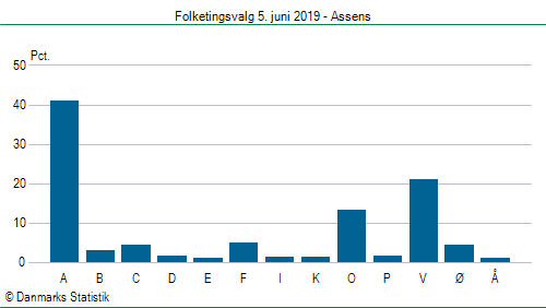 Folketingsvalg onsdag  5. juni 2019