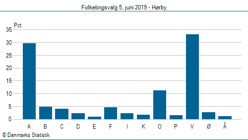 Folketingsvalg onsdag  5. juni 2019