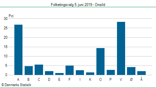 Folketingsvalg onsdag  5. juni 2019